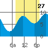 Hogg Bay tide chart for Friday, September 27, 2024