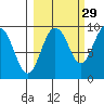 Hogg Bay tide chart for Sunday, September 29, 2024