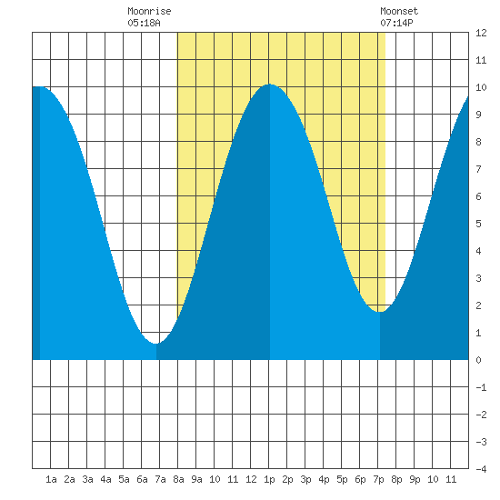Hogg Bay tide chart for Monday, September 30, 2024