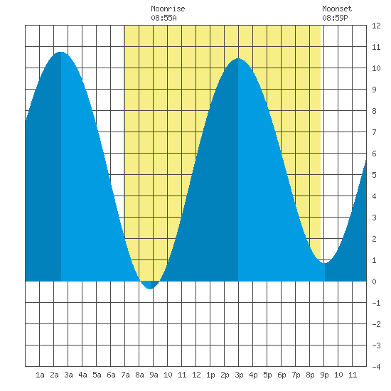 Hogg Bay tide chart for Wednesday, September 4, 2024