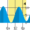 Hogg Bay tide chart for Wednesday, September 4, 2024