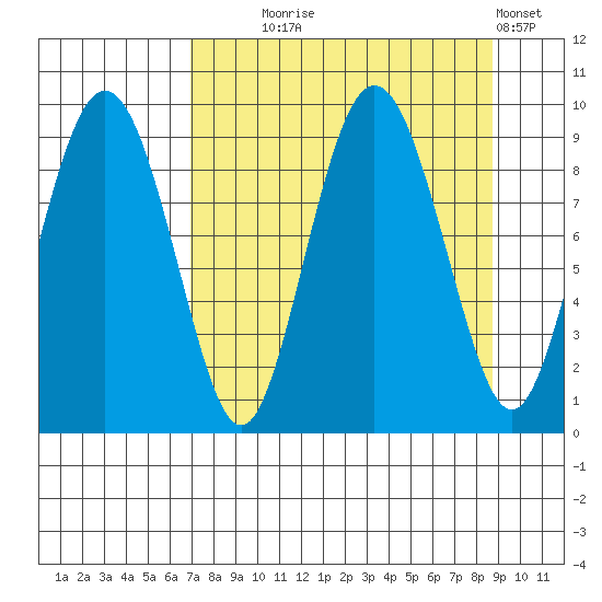 Hogg Bay tide chart for Thursday, September 5, 2024