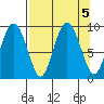 Hogg Bay tide chart for Thursday, September 5, 2024