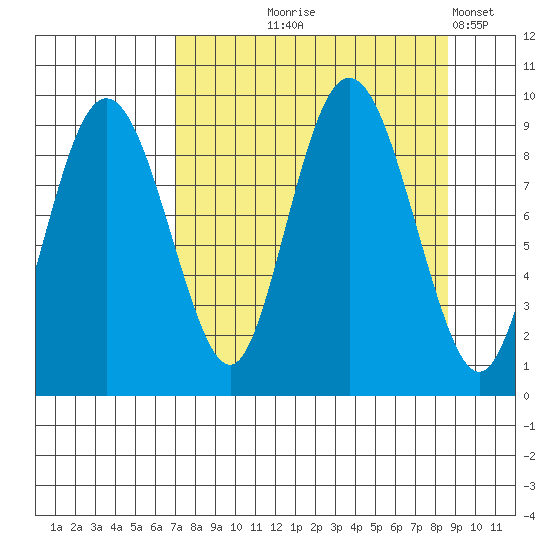Hogg Bay tide chart for Friday, September 6, 2024