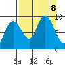 Hogg Bay tide chart for Sunday, September 8, 2024