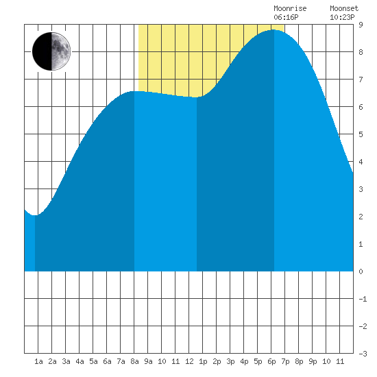 Hogg Bay tide chart for Thursday, October 10, 2024