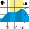 Hogg Bay tide chart for Thursday, October 10, 2024