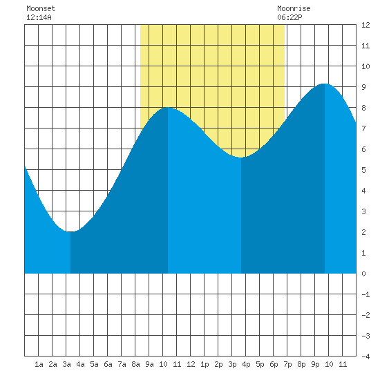 Hogg Bay tide chart for Saturday, October 12, 2024