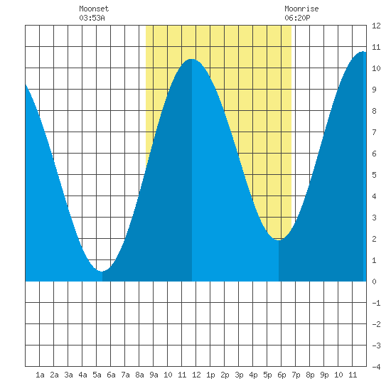 Hogg Bay tide chart for Monday, October 14, 2024