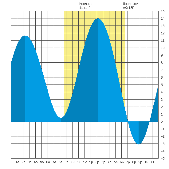Hogg Bay tide chart for Friday, October 18, 2024