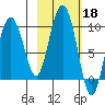Hogg Bay tide chart for Friday, October 18, 2024