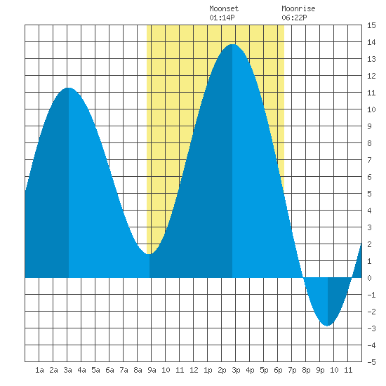 Hogg Bay tide chart for Saturday, October 19, 2024