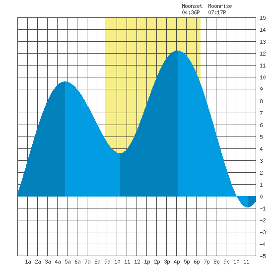 Hogg Bay tide chart for Monday, October 21, 2024