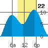 Hogg Bay tide chart for Tuesday, October 22, 2024