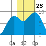 Hogg Bay tide chart for Wednesday, October 23, 2024