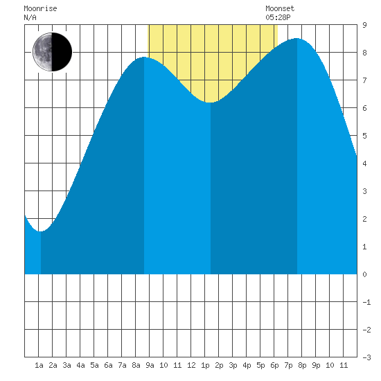 Hogg Bay tide chart for Thursday, October 24, 2024