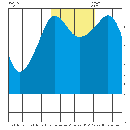 Hogg Bay tide chart for Friday, October 25, 2024