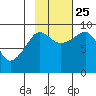 Hogg Bay tide chart for Friday, October 25, 2024