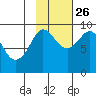Hogg Bay tide chart for Saturday, October 26, 2024