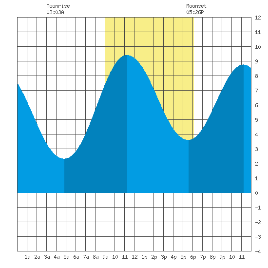 Hogg Bay tide chart for Sunday, October 27, 2024