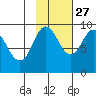 Hogg Bay tide chart for Sunday, October 27, 2024