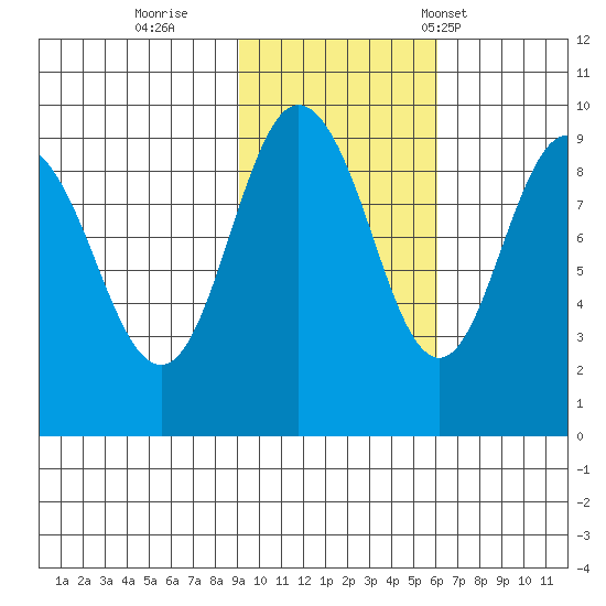 Hogg Bay tide chart for Monday, October 28, 2024