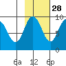 Hogg Bay tide chart for Monday, October 28, 2024