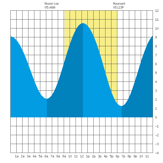 Hogg Bay tide chart for Tuesday, October 29, 2024