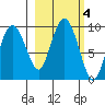 Hogg Bay tide chart for Friday, October 4, 2024