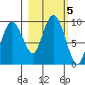 Hogg Bay tide chart for Saturday, October 5, 2024