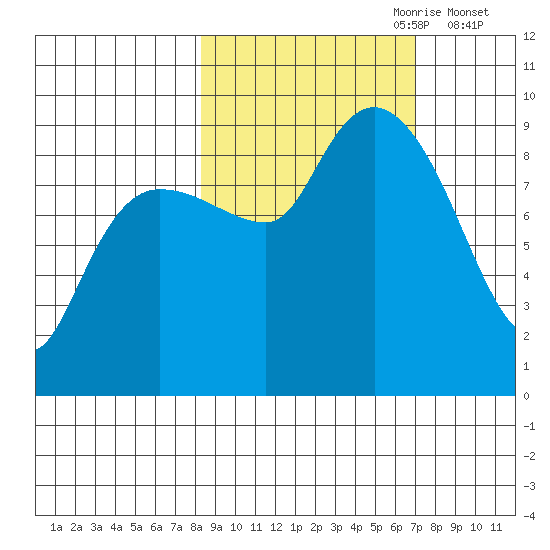 Hogg Bay tide chart for Wednesday, October 9, 2024