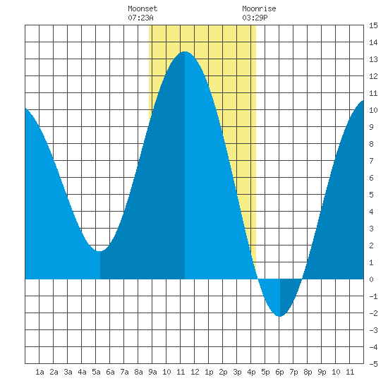 Hogg Bay tide chart for Thursday, November 14, 2024