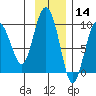Hogg Bay tide chart for Thursday, November 14, 2024