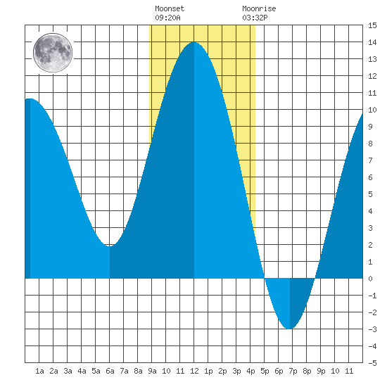 Hogg Bay tide chart for Friday, November 15, 2024