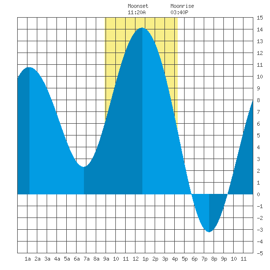 Hogg Bay tide chart for Saturday, November 16, 2024