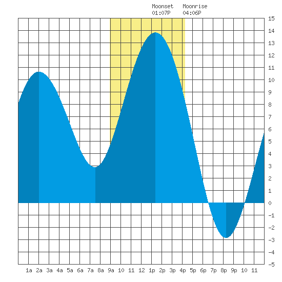Hogg Bay tide chart for Sunday, November 17, 2024
