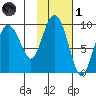 Hogg Bay tide chart for Friday, November 1, 2024