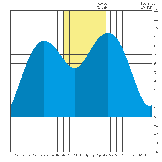 Hogg Bay tide chart for Thursday, November 21, 2024