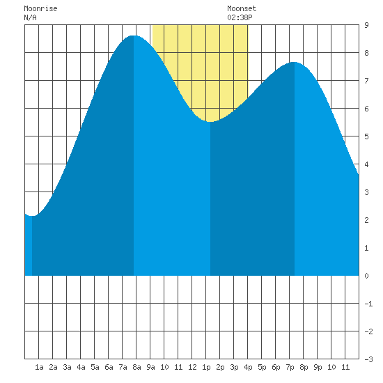 Hogg Bay tide chart for Saturday, November 23, 2024