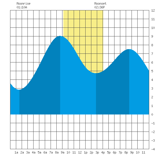 Hogg Bay tide chart for Sunday, November 24, 2024