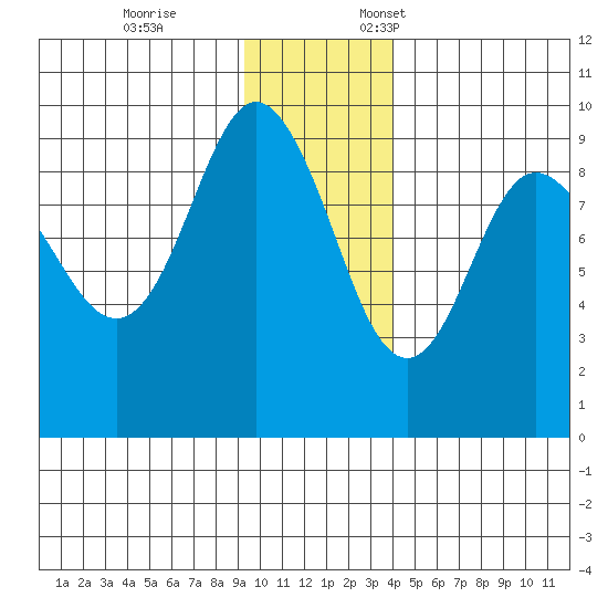 Hogg Bay tide chart for Tuesday, November 26, 2024