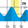 Hogg Bay tide chart for Tuesday, November 26, 2024