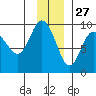 Hogg Bay tide chart for Wednesday, November 27, 2024