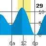 Hogg Bay tide chart for Friday, November 29, 2024