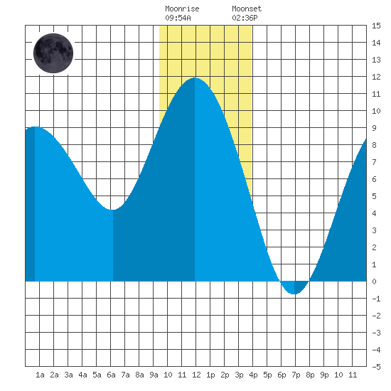 Hogg Bay tide chart for Saturday, November 30, 2024