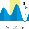 Hogg Bay tide chart for Sunday, November 3, 2024