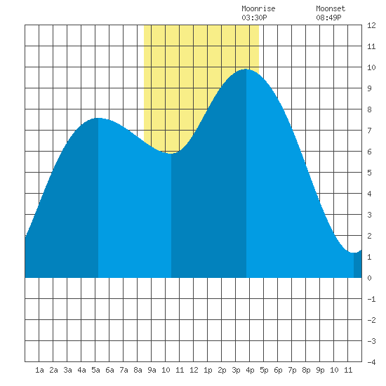Hogg Bay tide chart for Thursday, November 7, 2024