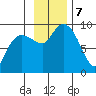 Hogg Bay tide chart for Thursday, November 7, 2024