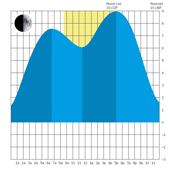 Hogg Bay tide chart for Friday, November 8, 2024