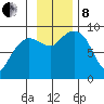 Hogg Bay tide chart for Friday, November 8, 2024